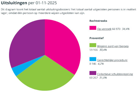 Bijna 200.000 Belgen uitgesloten van kansspelen: de KSC geconfronteerd met een golf van zelfuitsluitingen